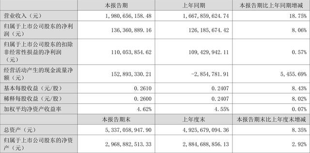 國(guó)機(jī)精工：2022年上半年凈利潤(rùn)1.36億元 同比增長(zhǎng)8.06%