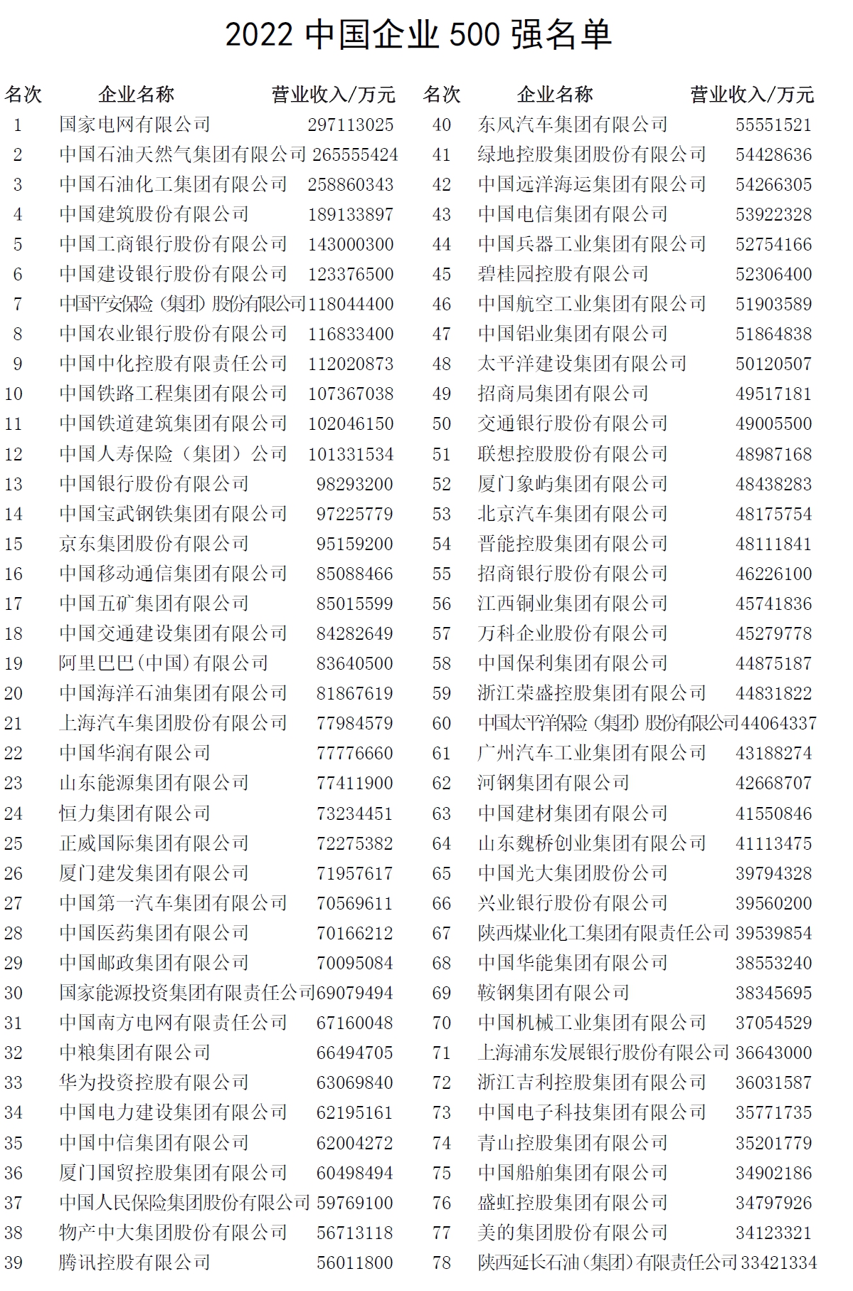 營(yíng)收首超百萬(wàn)億！2022中國(guó)企業(yè)500強(qiáng)出爐，千億級(jí)企業(yè)244家