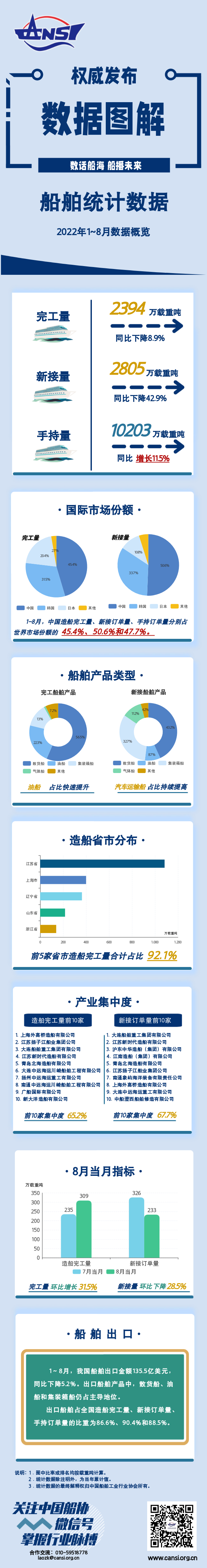 中汽協(xié)：8月我國汽車出口量首次超過30萬輛，再創(chuàng)歷史新高