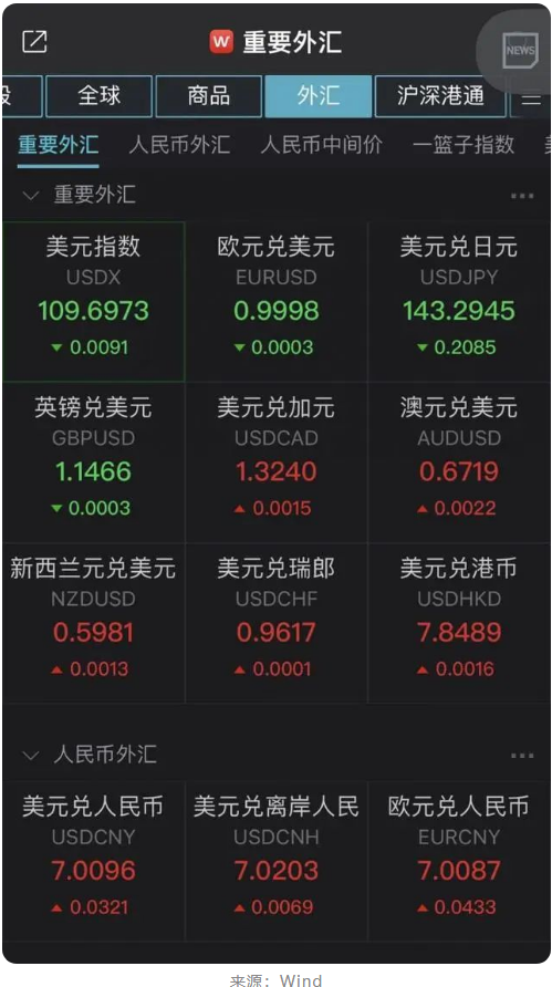 人民幣匯率破“7”，這些行業受影響！