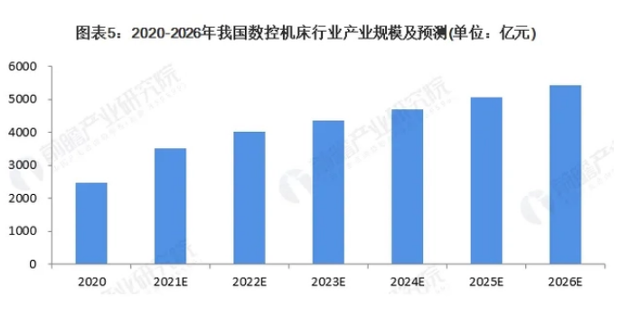 超過(guò)德國(guó)！數(shù)控機(jī)床是下一個(gè)“國(guó)產(chǎn)替代”風(fēng)口？