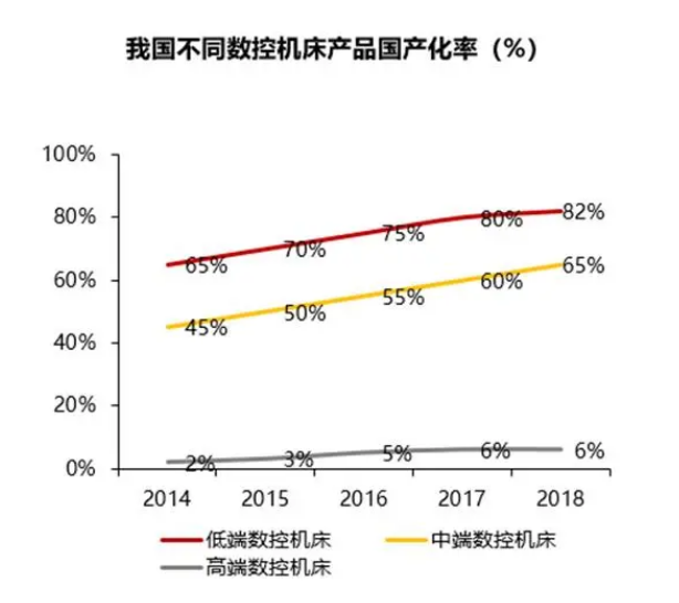超過(guò)德國(guó)！數(shù)控機(jī)床是下一個(gè)“國(guó)產(chǎn)替代”風(fēng)口？