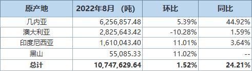 中國(guó)8月鋁土礦進(jìn)口量同比增加24.21%