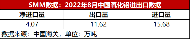 9月氧化鋁進(jìn)出口數(shù)量解讀 國內(nèi)氧化鋁還能順利出口嗎？
