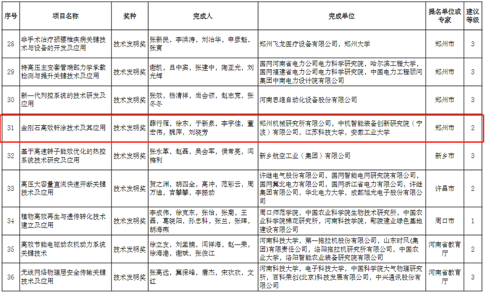 河南省科學(xué)技術(shù)獎授獎建議項(xiàng)目名單公示 7個超硬材料項(xiàng)目入圍