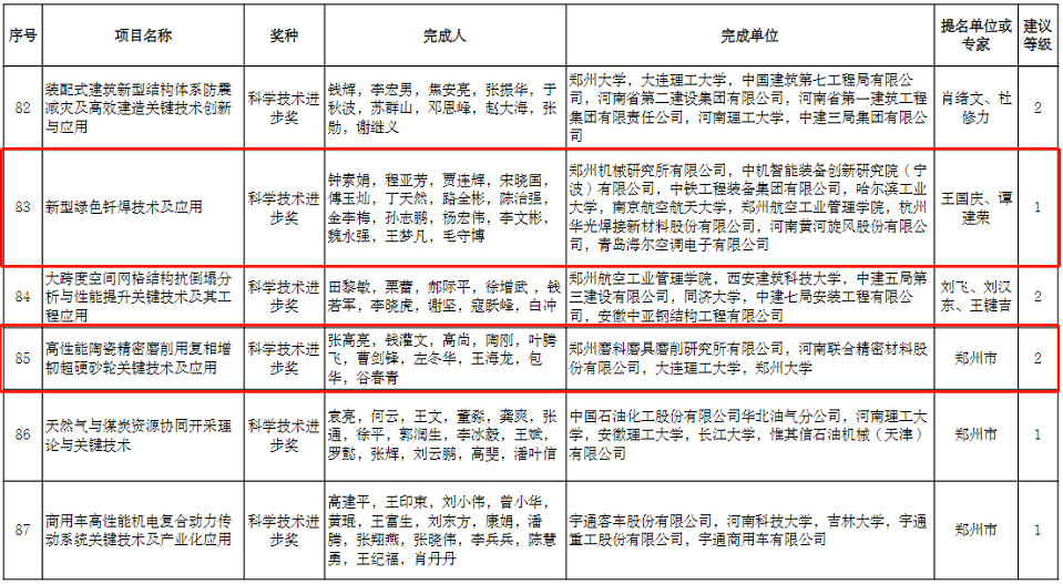 河南省科學(xué)技術(shù)獎授獎建議項(xiàng)目名單公示 7個超硬材料項(xiàng)目入圍