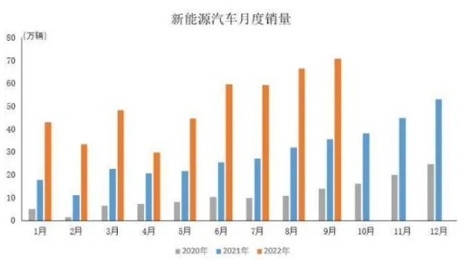 9月新能源汽車產(chǎn)銷再創(chuàng)歷史新高 市場(chǎng)占有率達(dá)27.1%