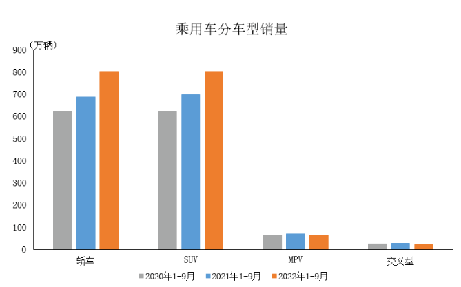 數據簡報 | 2022年9月乘用車產銷情況簡析