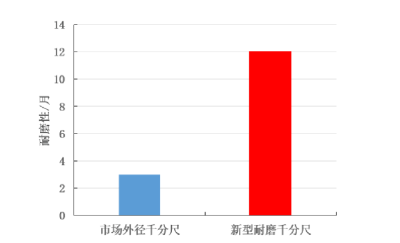 新型耐磨千分尺在磨料磨具行業(yè)的應用