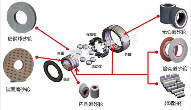 軸承磨削加工中磨具選擇的考量因素都有哪些？如何更好的使用磨具？