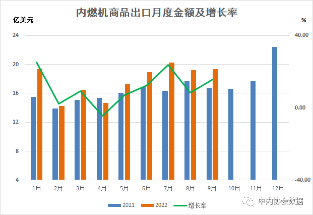 數據 |2022年1-9月內燃機行業進出口