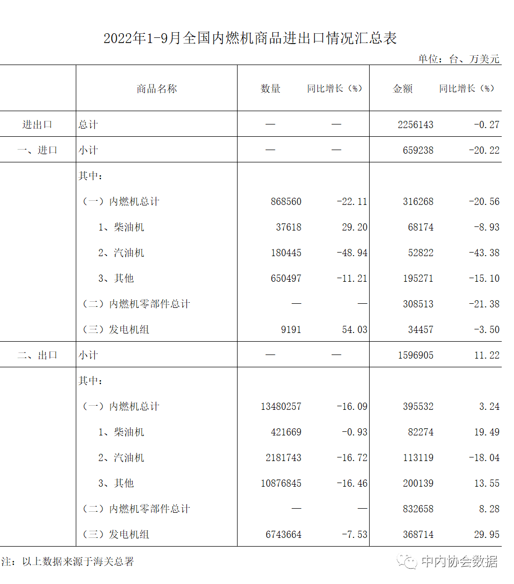 數據 |2022年1-9月內燃機行業進出口