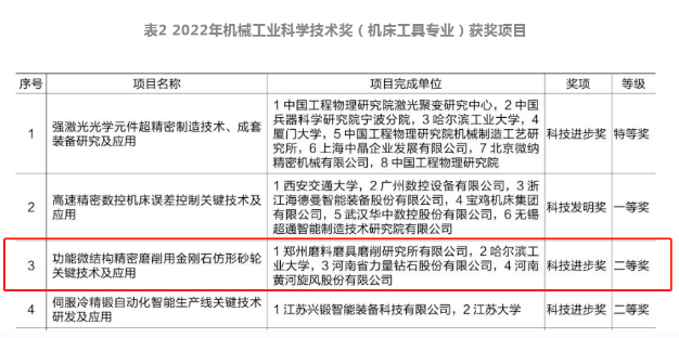 “功能微結(jié)構(gòu)精密磨削用金剛石仿形砂輪關(guān)鍵技術(shù)及應(yīng)用”榮獲2022年機械工業(yè)科學(xué)技術(shù)獎