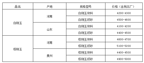 剛玉市場持續(xù)低迷，備貨季不溫不火