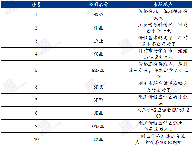 國內白剛玉企業(yè)對后期市場看法