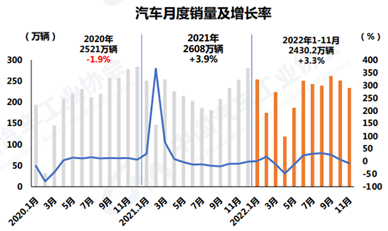 11月車市表現(xiàn)不及預(yù)期 全年產(chǎn)銷或達(dá)2680萬(wàn)輛