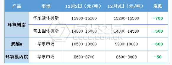 環(huán)氧樹(shù)脂：接連下落，蘊(yùn)而待止！