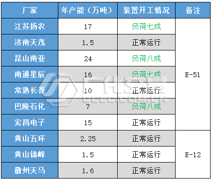 環(huán)氧樹(shù)脂：接連下落，蘊(yùn)而待止！