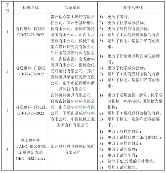 盤點2022年磨料磨具領(lǐng)域發(fā)布實施的標(biāo)準(zhǔn)