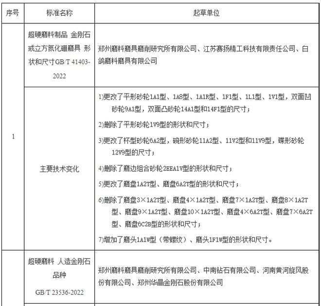 盤點2022年磨料磨具領(lǐng)域發(fā)布實施的標(biāo)準(zhǔn)
