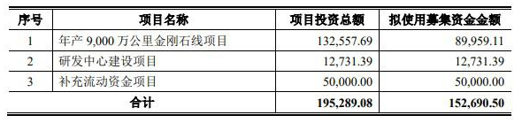聚成科技創(chuàng)業(yè)板IPO審核狀態(tài)變更為“已問詢” 主營業(yè)務(wù)為電鍍金剛石線產(chǎn)品的研發(fā)、生產(chǎn)和銷售