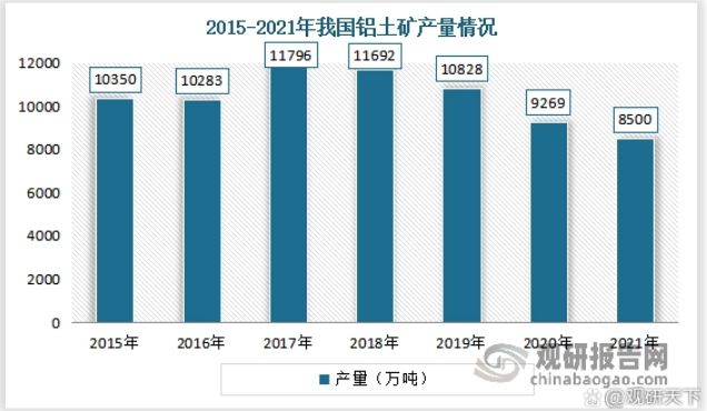 我國氧化鋁行業(yè)供需規(guī)模分析 市場需求缺口較大 進(jìn)口依存度較高