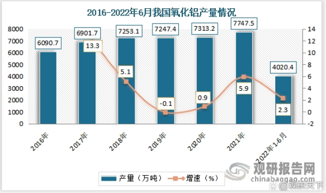 我國氧化鋁行業(yè)供需規(guī)模分析 市場需求缺口較大 進(jìn)口依存度較高