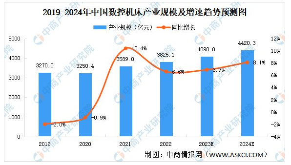 2023年中國數(shù)控機(jī)床行業(yè)市場規(guī)模及產(chǎn)業(yè)結(jié)構(gòu)預(yù)測分析