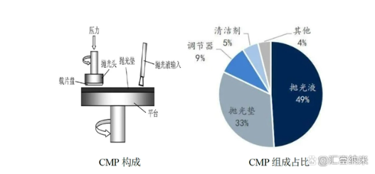 60秒看懂化學(xué)機械拋光（CMP）優(yōu)勢和構(gòu)成