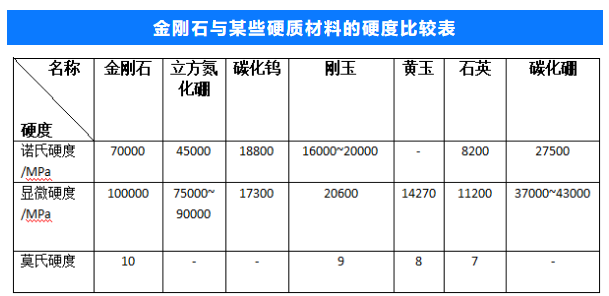 金剛石的硬度10是怎么來的？