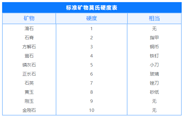 金剛石的硬度10是怎么來的？