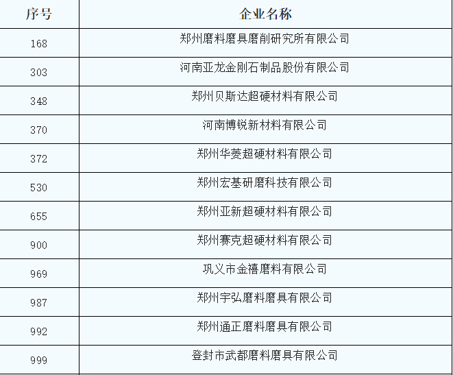 宏基研磨、金渤磨料等20家磨企入選2022年度鄭州市“專精特新”中小企業(yè)