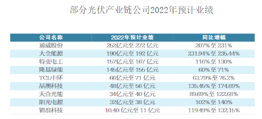 光伏產業鏈喜報頻傳 龍頭公司忙擴產能