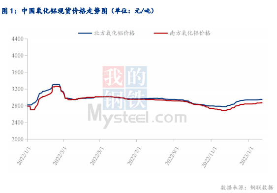 2023年春節(jié)期間全國氧化鋁運行情況