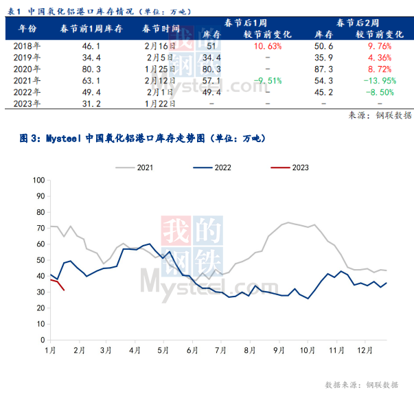 2023年春節(jié)期間全國氧化鋁運行情況