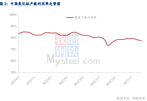 2023年春節(jié)期間全國氧化鋁運行情況
