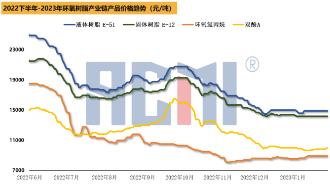 成本端推漲，今起環(huán)氧樹脂價格開始攀升