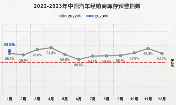 1月乘用車銷量約140萬輛，車市正加速回暖