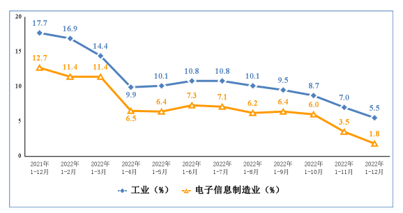 2022年電子信息制造業運行情況