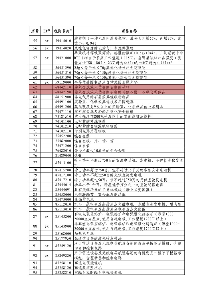 含剛玉、金剛石砂輪！中國公布對美加征關稅商品第十次排除延期清單