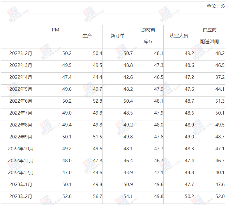 中國2月制造業PMI為52.6%，比上月上升2.5個百分點
