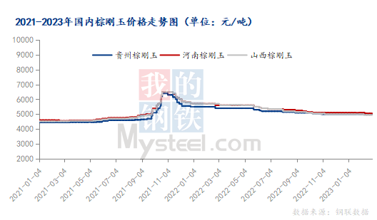 Mysteel：3月中國棕剛玉市場或止跌啟穩(wěn)