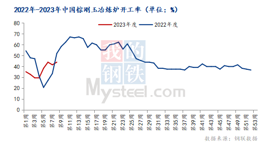 Mysteel：3月中國棕剛玉市場或止跌啟穩(wěn)