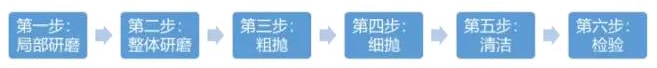拋光入門，你不得不知的6件事