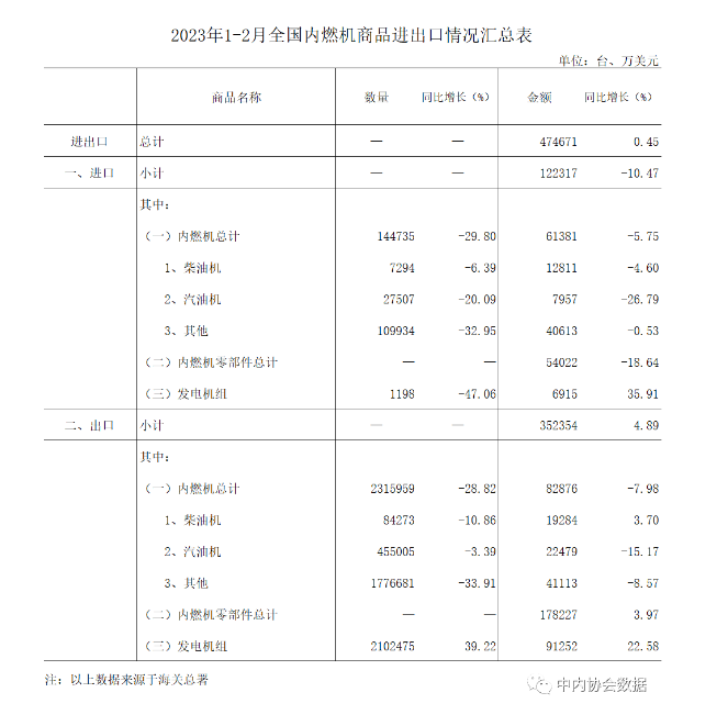 數據 |2023年1-2月內燃機行業進出口