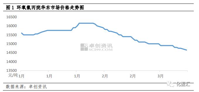 環氧樹脂：成本及需求齊弱，二季度價格或難有起色