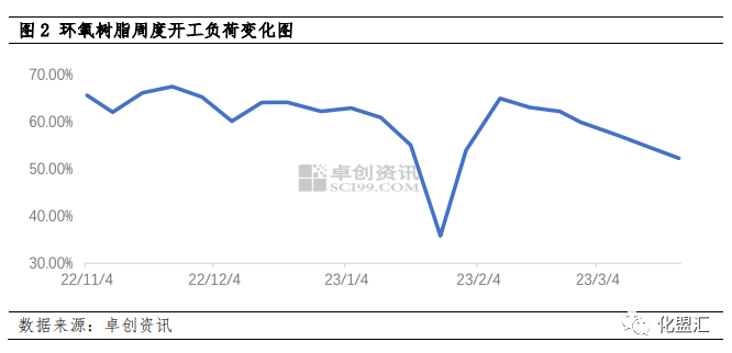環氧樹脂：成本及需求齊弱，二季度價格或難有起色
