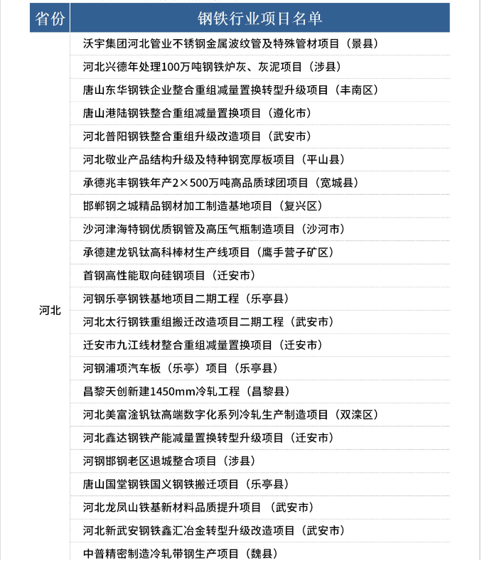 17省份合計(jì)公布160個(gè)鋼鐵項(xiàng)目