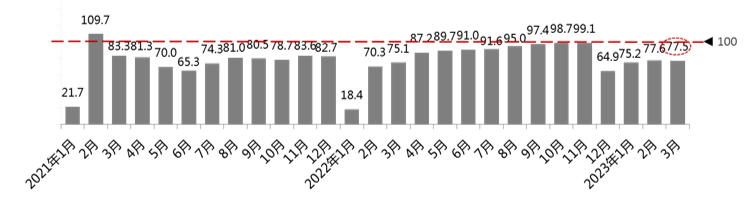 中國汽車流通協會：3月汽車消費指數為72.5，低于上月