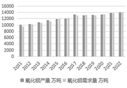 地域集中度較高且進(jìn)口依賴度逐年下降，從國內(nèi)氧化鋁產(chǎn)業(yè)鏈看全球供需格局……